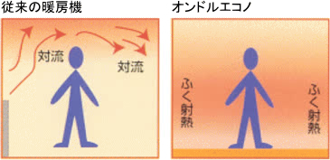 やさしいあったかさ、床暖房オンドルコンフォートの輻射熱